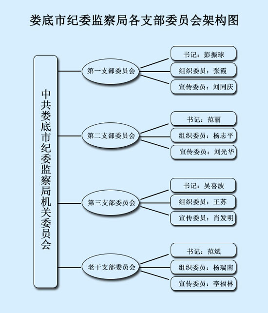 各支部委員會(huì)架構(gòu)圖.jpg